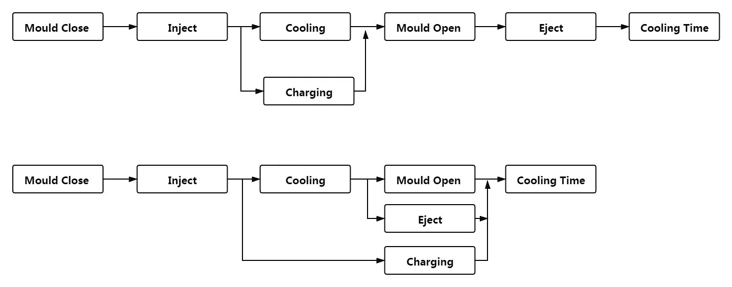 The Difference Between High Speed and Ordinary Injection Molding Machine